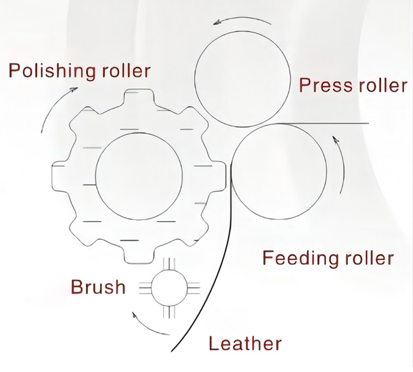 Leather polishing machine Principle